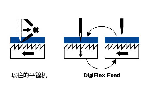 Digiflex Feed（電子送布）的軌跡變更功能，使得送布時間更為精准