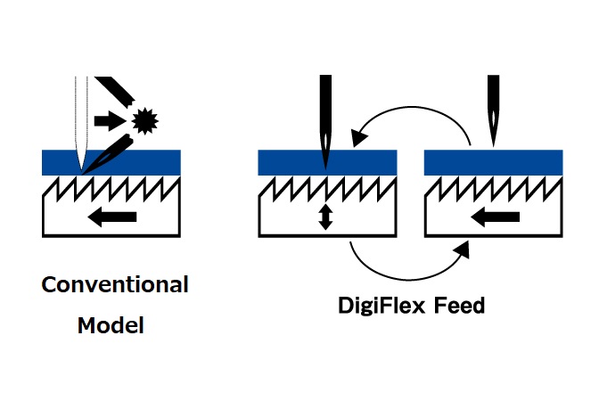 Tối ưu hóa thời gian nạp vải bằng cách thay đổi chuyển động của thức ăn của DFF